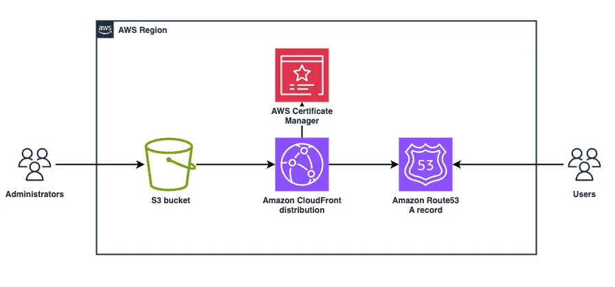 Infrastructure schema