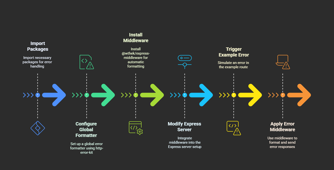 Flowchart outlining steps to implement standardized error handling in Express using http-error-kit and @wthek/express-middleware.