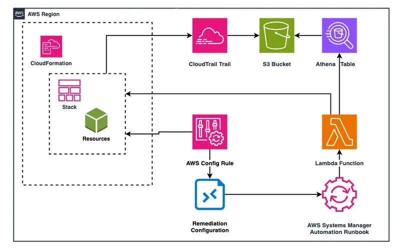 CloudFormation policy compliance monitoring: leveraging CloudTrail and Athena