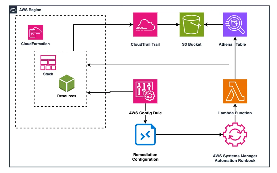 schema