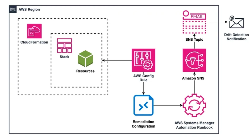 CloudFormation Drift Detection and Notification with AWS Config Remediation Action