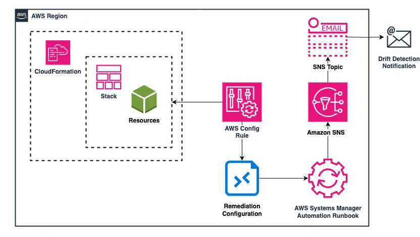 Infrastructure Scema