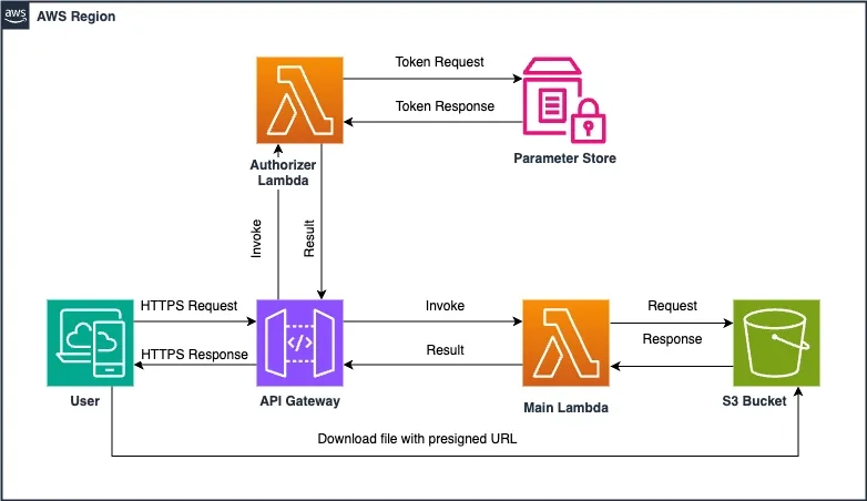 OpenTelemetry Tracing for File Downloads from an S3 Bucket via API Gateway and Lambda Functions