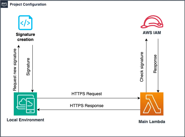 Infrastructure schema