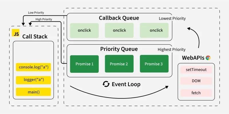 Mastering the JavaScript Event Loop: From Beginner to Advanced