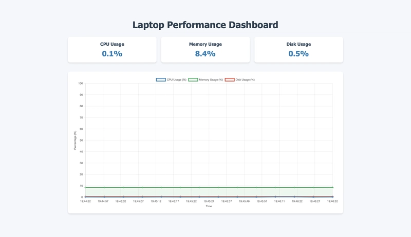 Building a Real-time Laptop Monitoring System with Flask and Redis