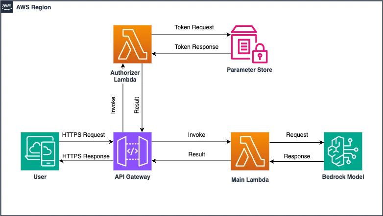Infrastructure Schema