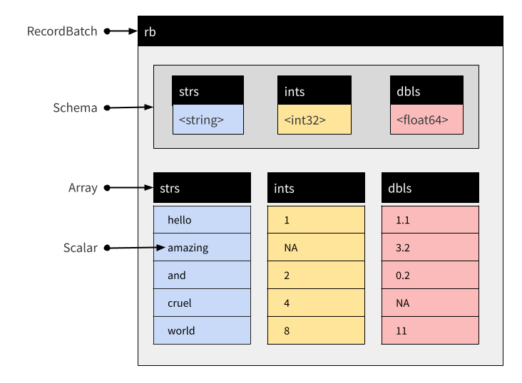 Data structure of columnar in-memory storage