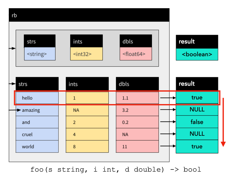 Vectorization of a function evaluation