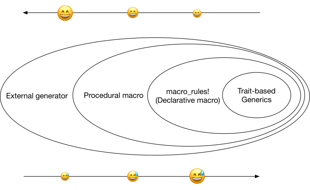 Relationship between various solutions