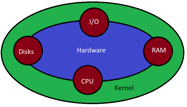 UNIX - Introduction