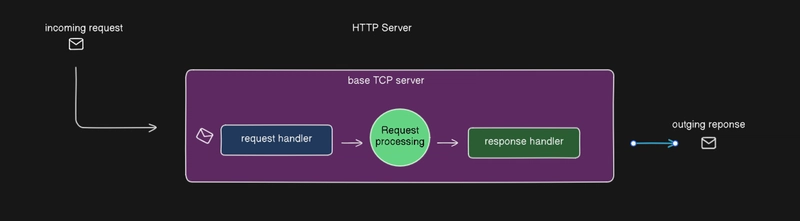 Doing Hard Things:An HTTP Server From Scratch