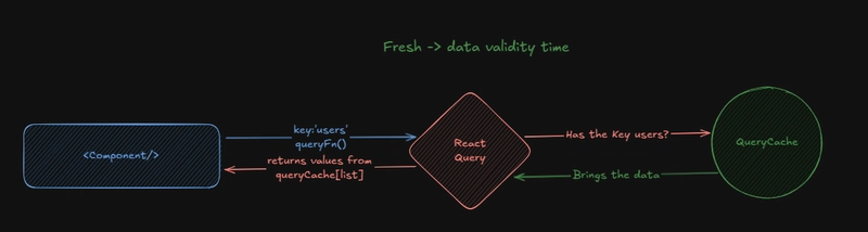 Boost your application's performance with React Query!