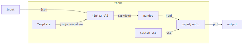 Flowchart of the theme architecture