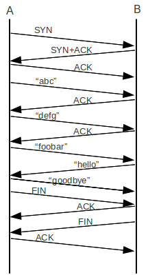 TCP Communication
