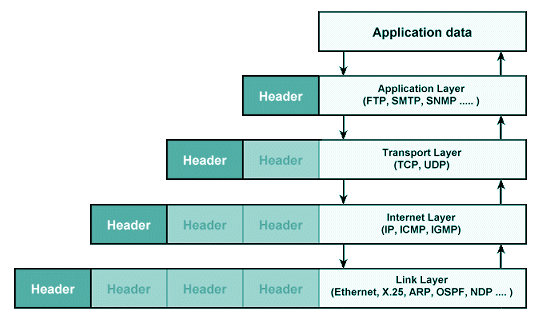 TCP/IP stack