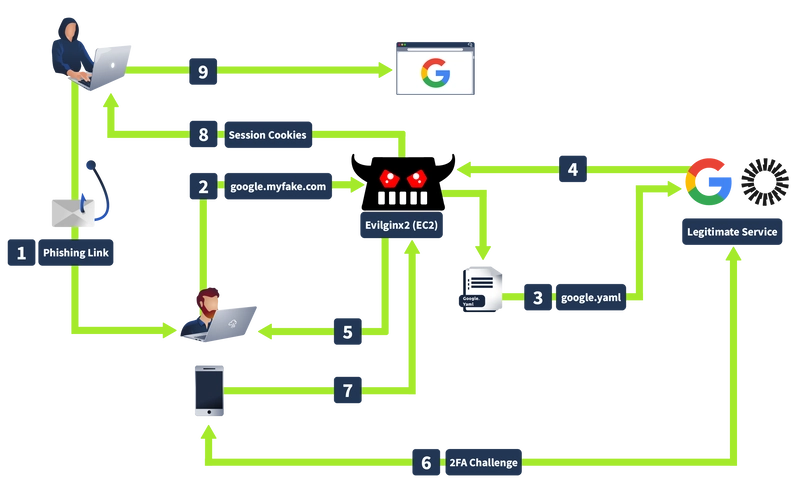 TryHackMe: Multi-Factor Authentication