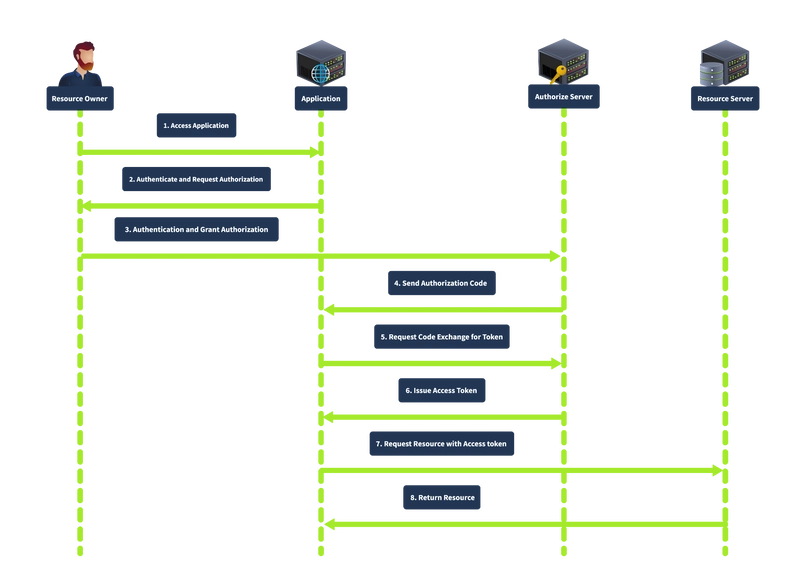 TryHackMe: OAuth Vulnerabilities