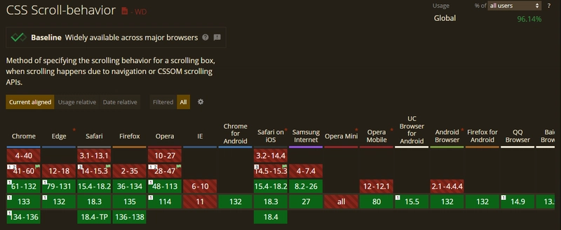 ¿JavaScript? ¡No lo necesitas! Aprende a animar el scroll con CSS 😌