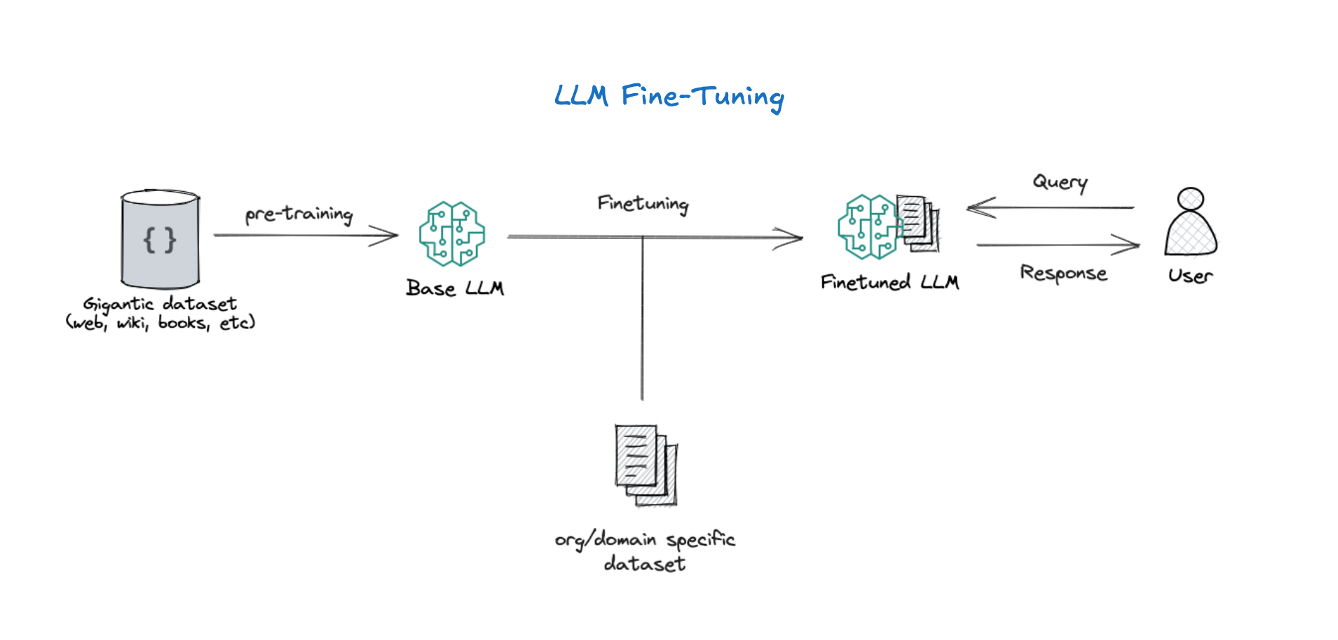 Fine Tuning Diagram