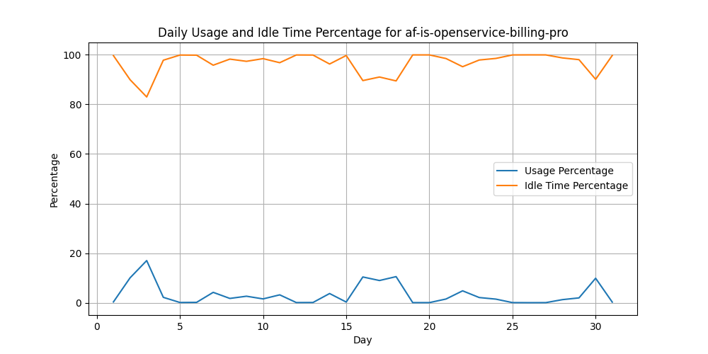 Billing app usage