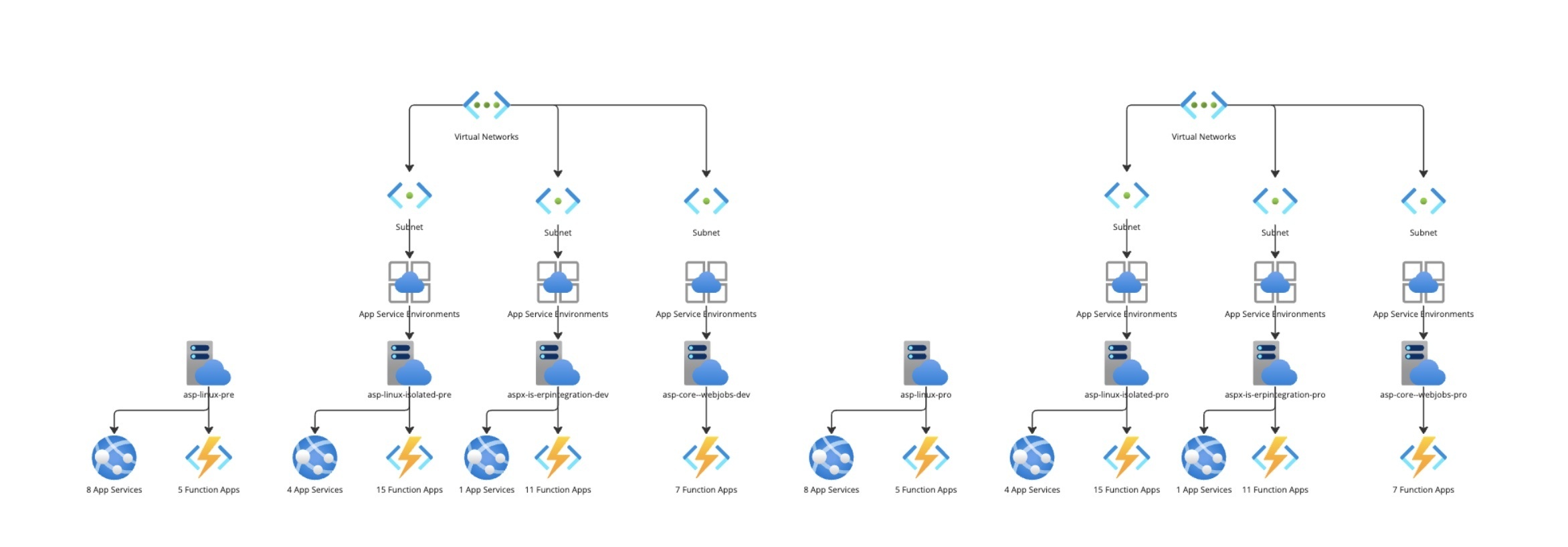 App service plan old architecture