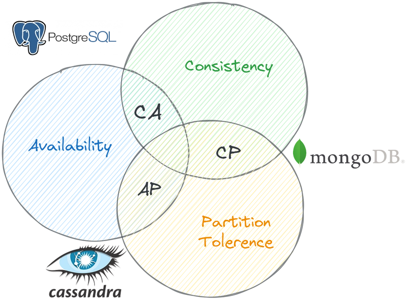 Understanding the CAP Theorem: Choosing Your Battles in Distributed Systems