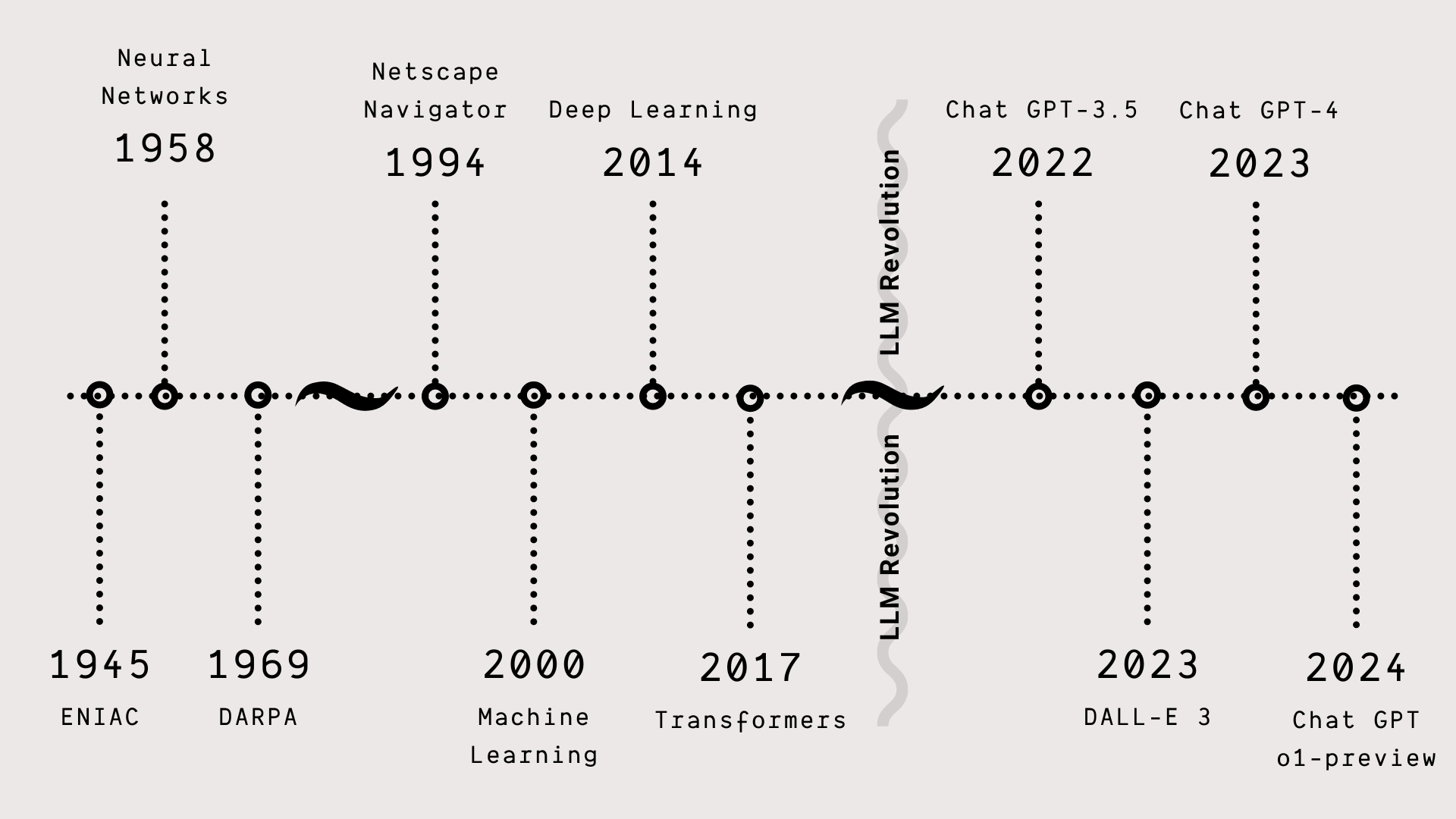 AI Timeline
