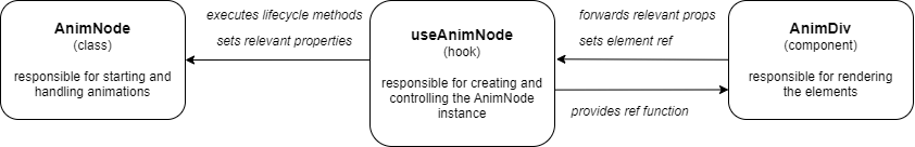 Relation between AnimNode and AnimDiv
