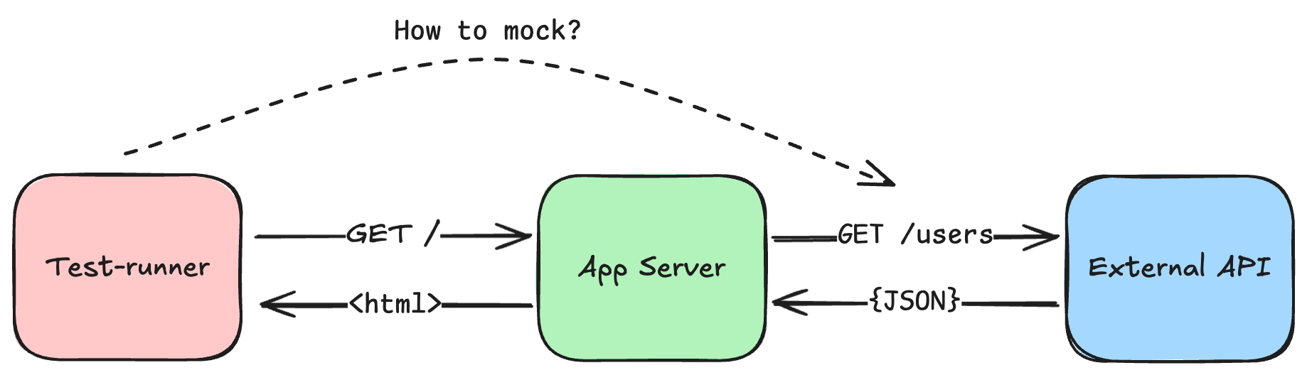 Server-side mock