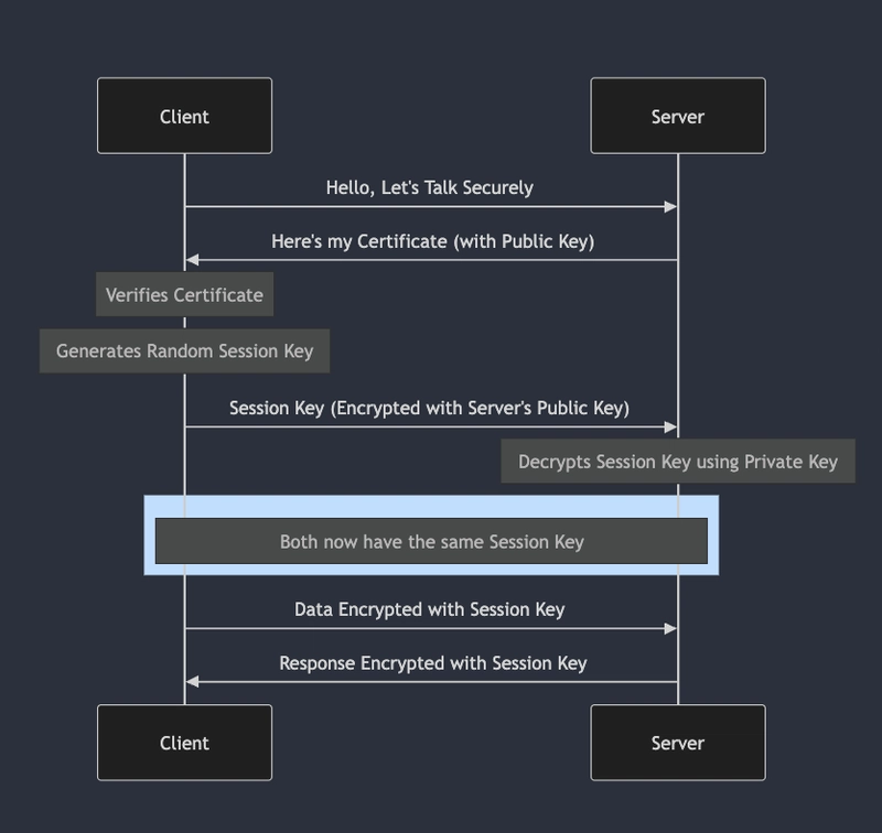 Securing Your Credentials with AWS Secrets Manager and KMS: A Complete Guide