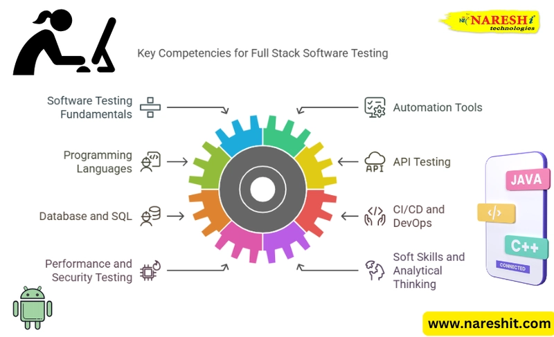 Essential Skills You Need to Become a Full Stack Software Tester
