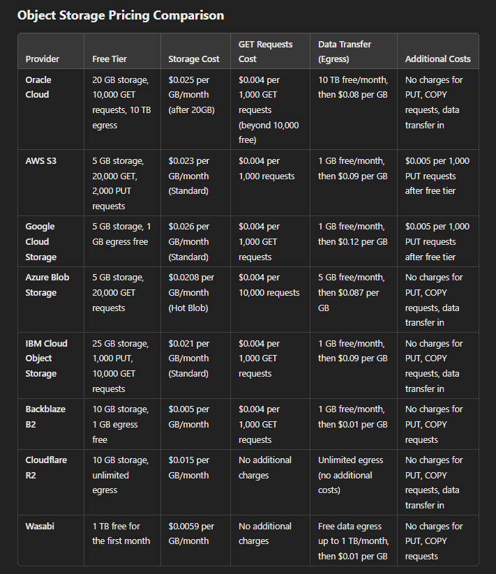 In 2025 which object storage are you using?