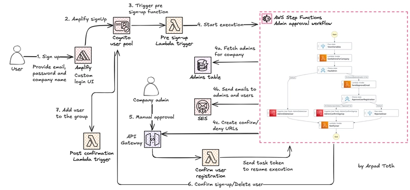 Manual Cognito user registration approvals with Step Functions