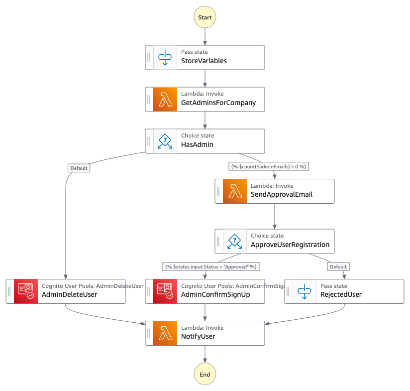 Manual approval state machine