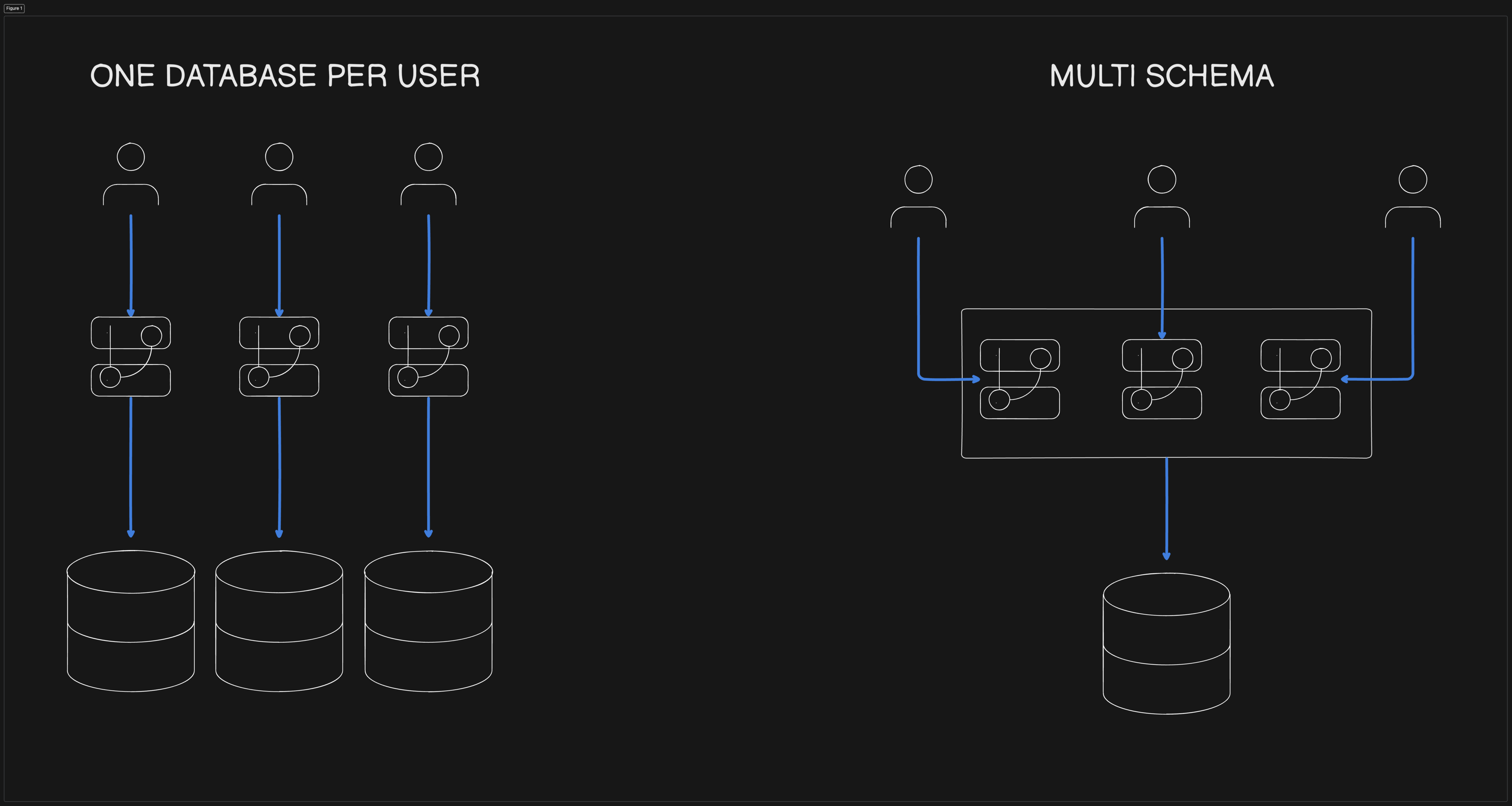 Database & Schema per User