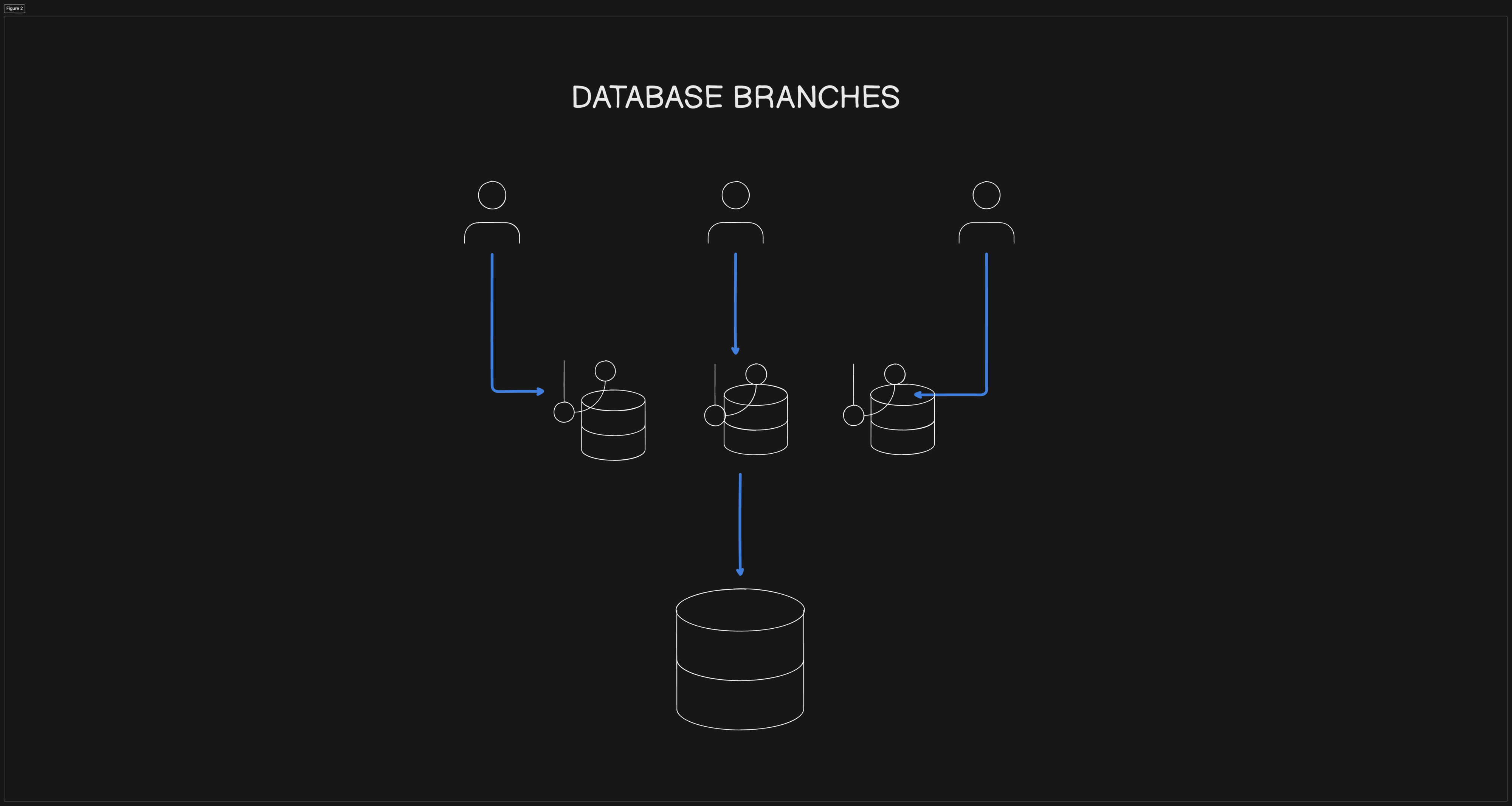Branch per user