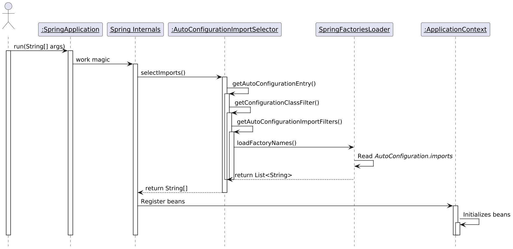 Simplified sequence diagram of the auto-configuration in Spring Boot