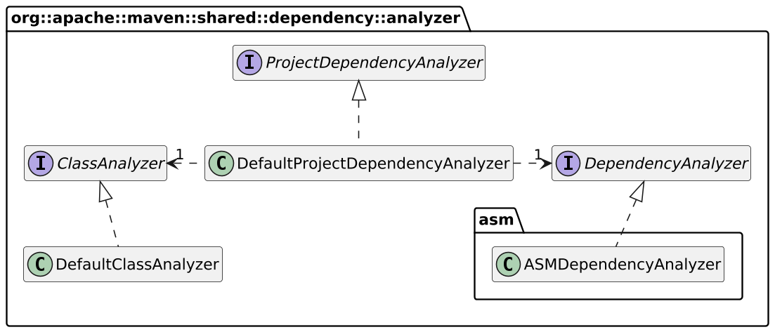 Analyzer class diagram