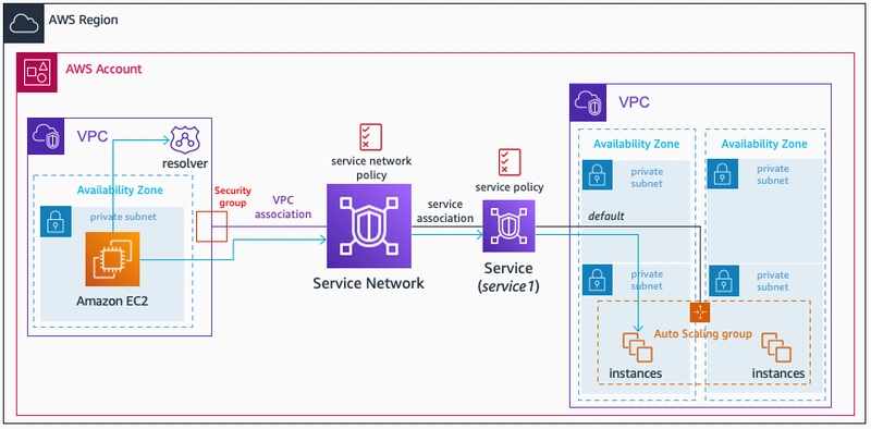 AWS VPC Lattice