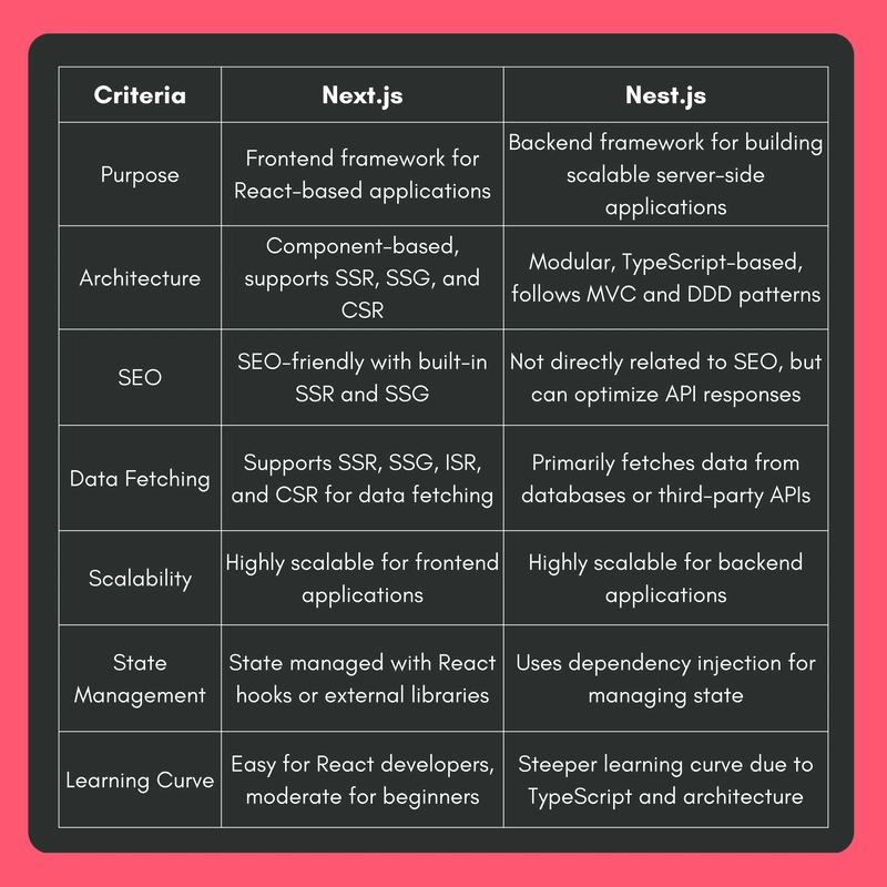 Next.js vs Nest.js: What to Choose in 2025?