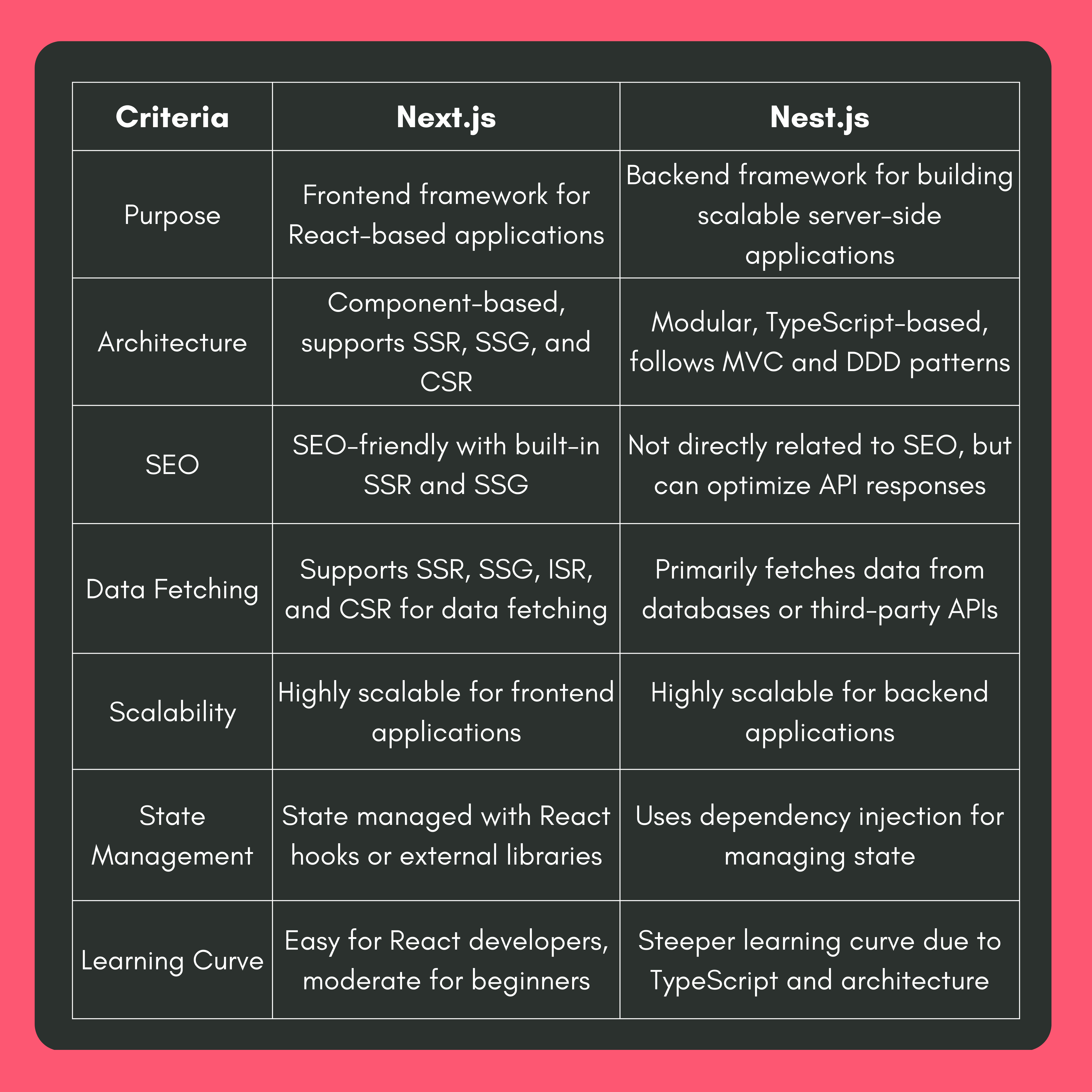 Key Differences Between Next.js and Nest.js