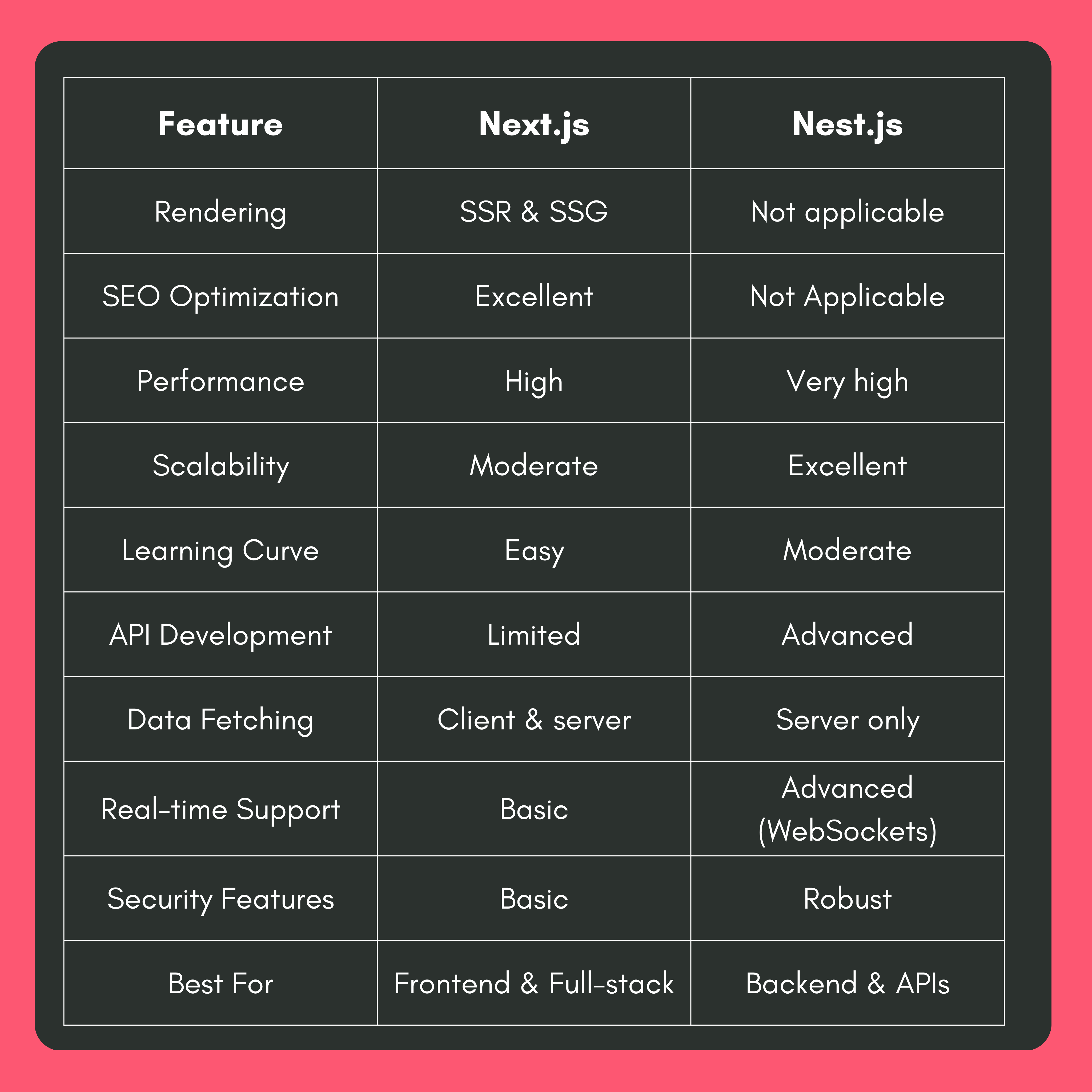 Performance comparison Between Next.js and Nest.js