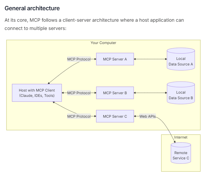 Model Context Protocol (MCP) Tutorial