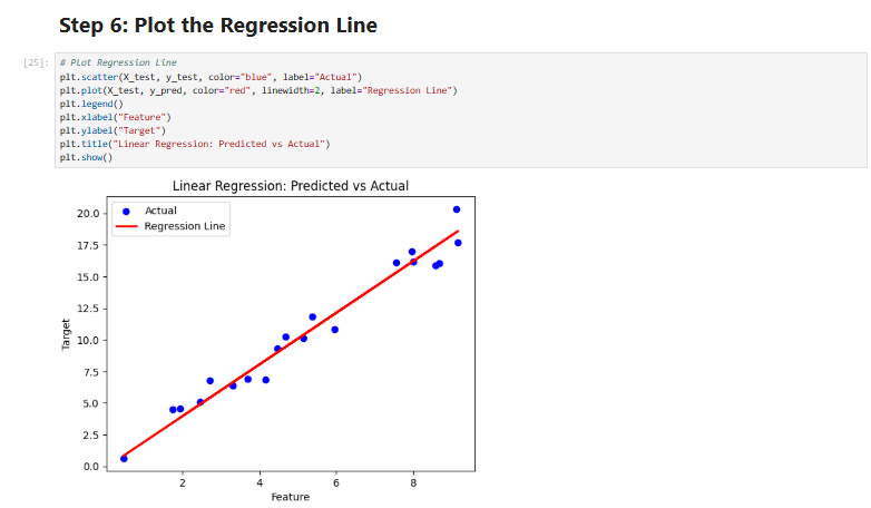 A Jupyter Notebook displaying a linear regression model visualization. The plot shows blue scatter points representing actual data values and a red regression line fitting the trend. The axes are labeled 'Feature' (x-axis) and 'Target' (y-axis), with a title 'Linear Regression: Predicted vs Actual'.