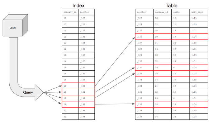 Navigating PostgreSQL - Index, Index Only and Bitmap Index Scans Explained