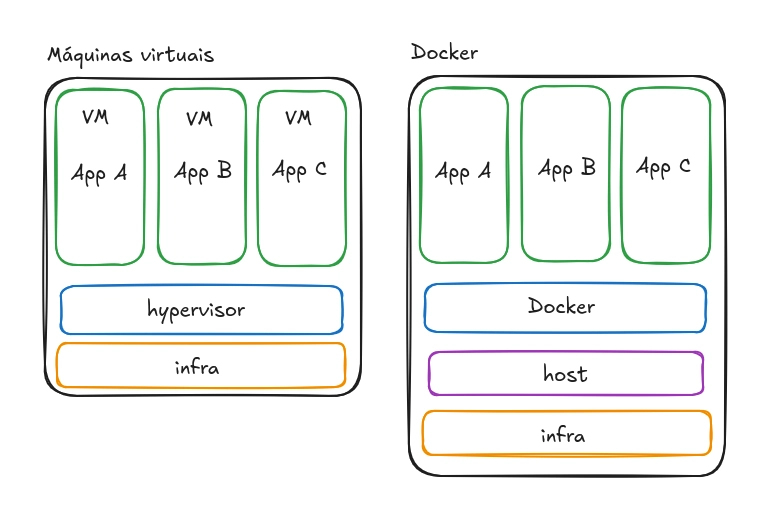 Docker: O Que Aprendi na Semana 1 de estudo