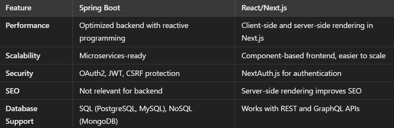 Spring Boot + React/Next.js: How to Build a Full-Stack App in 2025