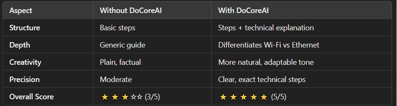 ๐ DoCoreAI: Supercharge Your AI Prompts with Dynamic Optimization!