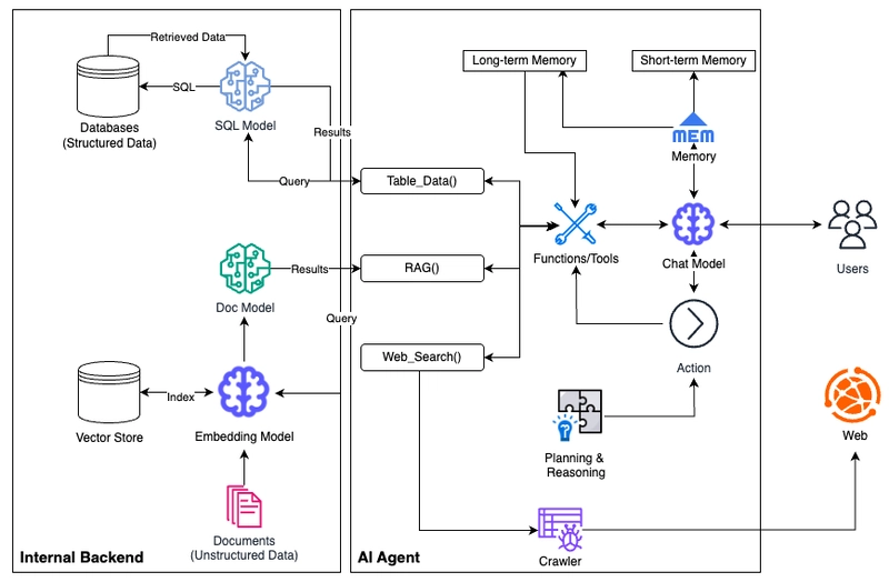 Building AI Agents: Semantic Integration of Structured and Unstructured Data using OpenAI Agent SDK